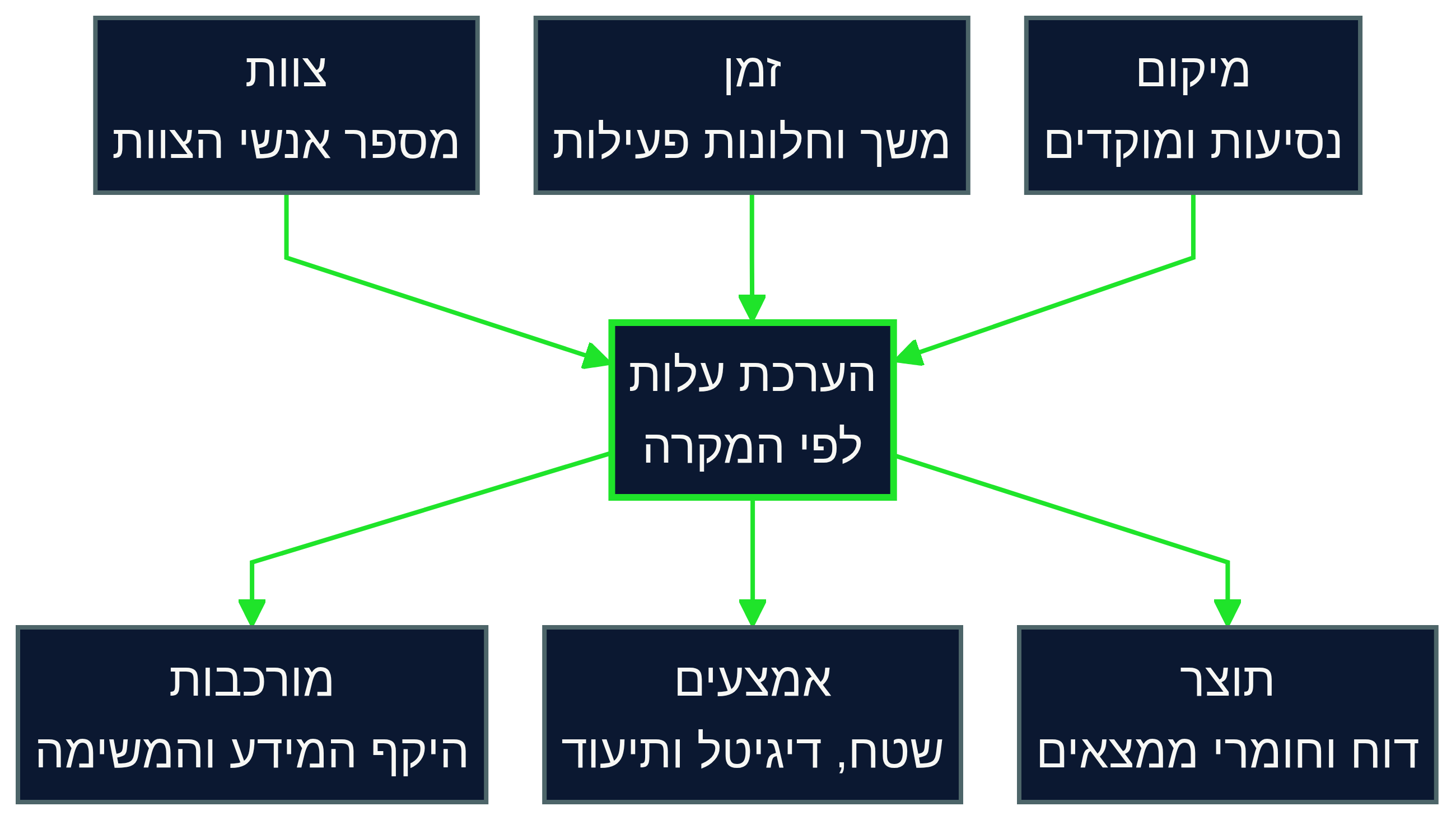 תרשים ששת גורמי העלות לחקירה פרטית: צוות, זמן, מיקום, מורכבות, אמצעים ותוצר